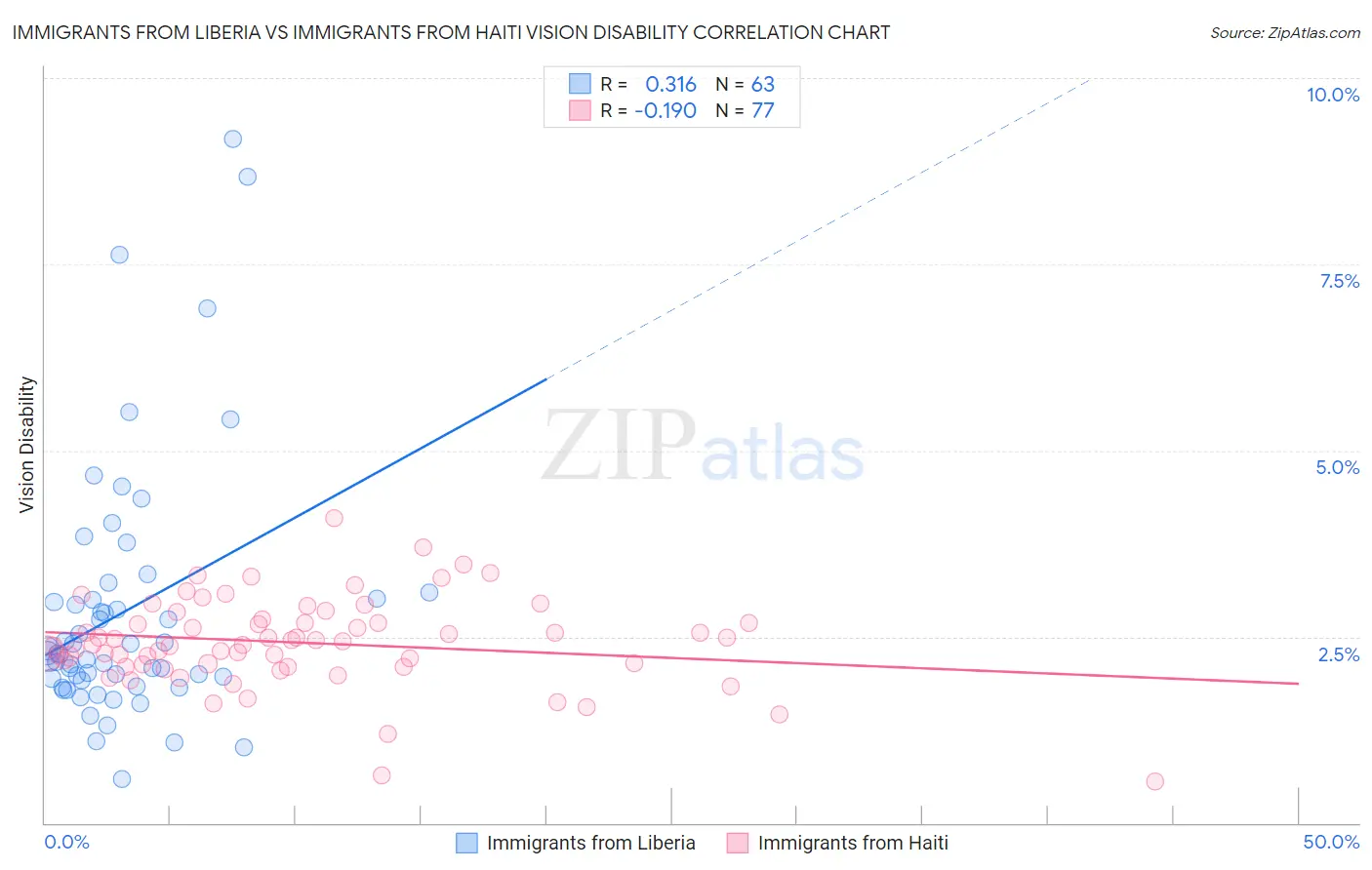 Immigrants from Liberia vs Immigrants from Haiti Vision Disability