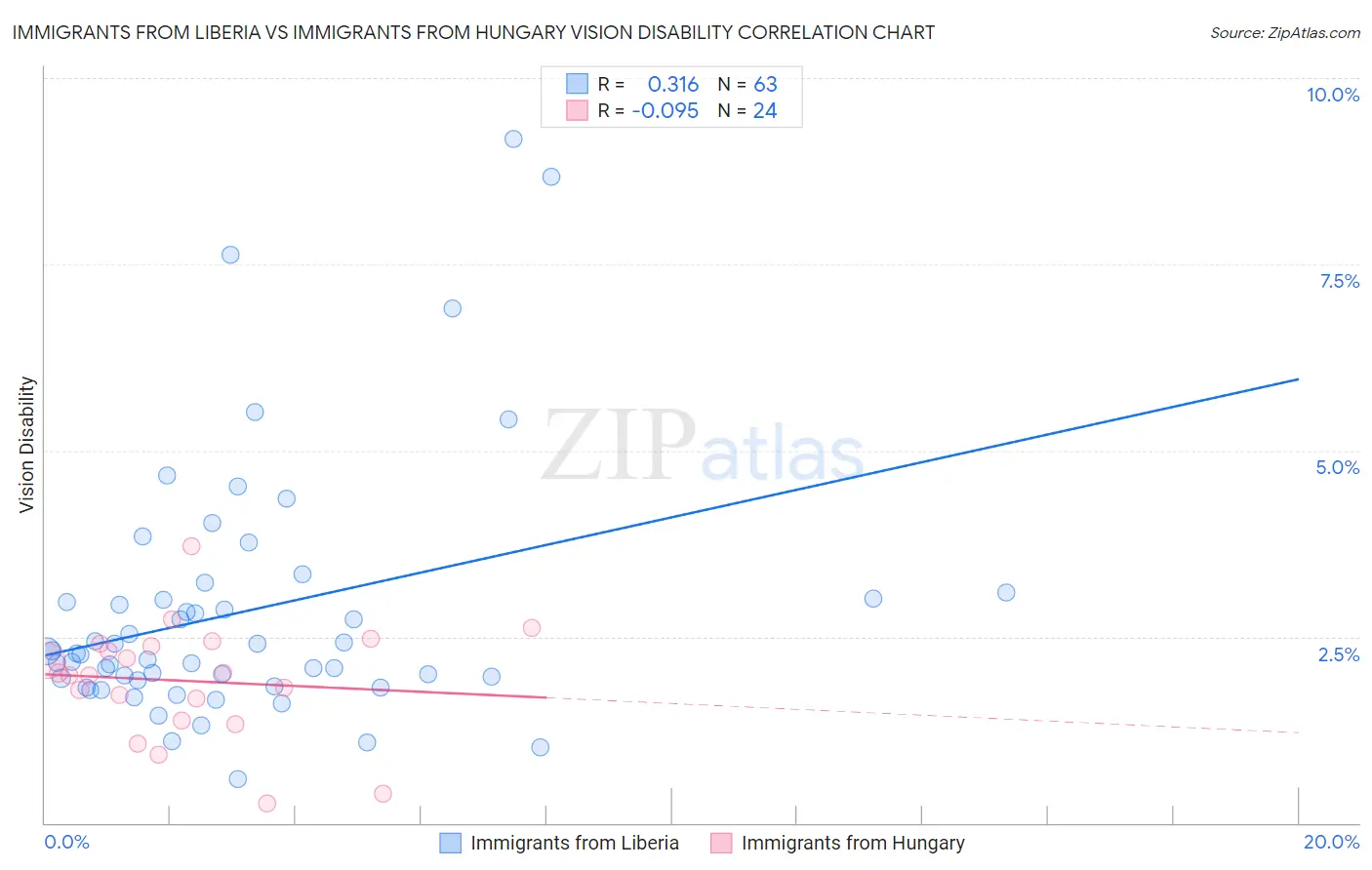 Immigrants from Liberia vs Immigrants from Hungary Vision Disability