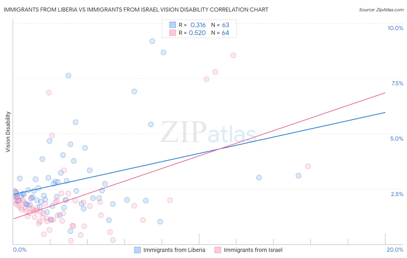 Immigrants from Liberia vs Immigrants from Israel Vision Disability