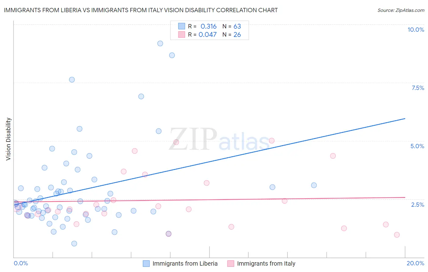 Immigrants from Liberia vs Immigrants from Italy Vision Disability