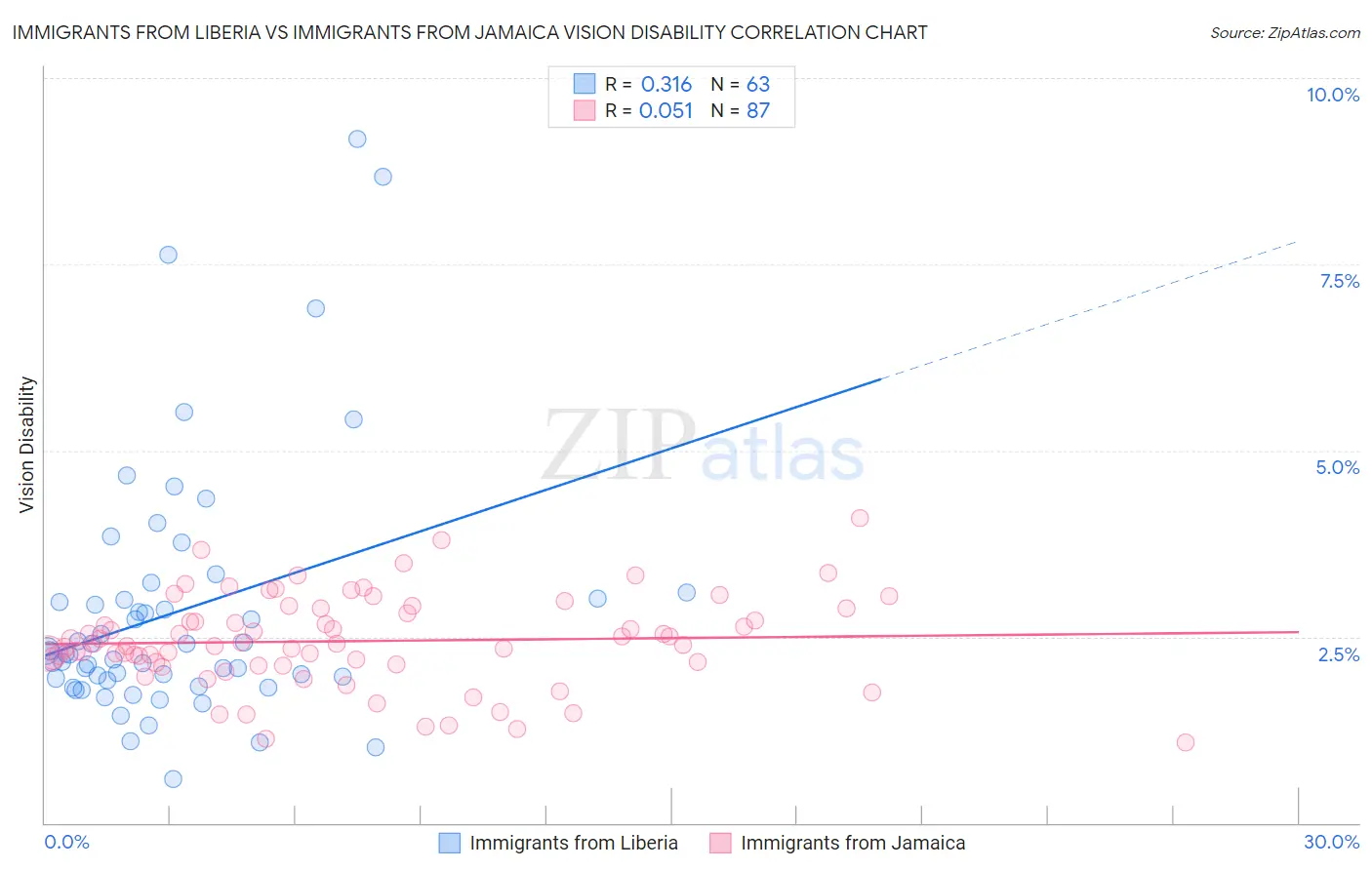 Immigrants from Liberia vs Immigrants from Jamaica Vision Disability