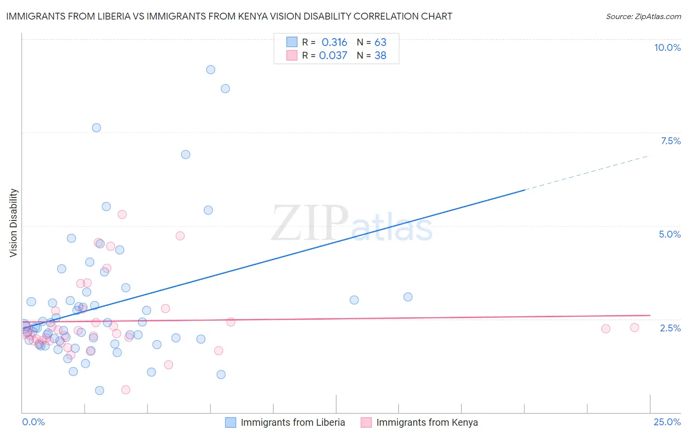 Immigrants from Liberia vs Immigrants from Kenya Vision Disability