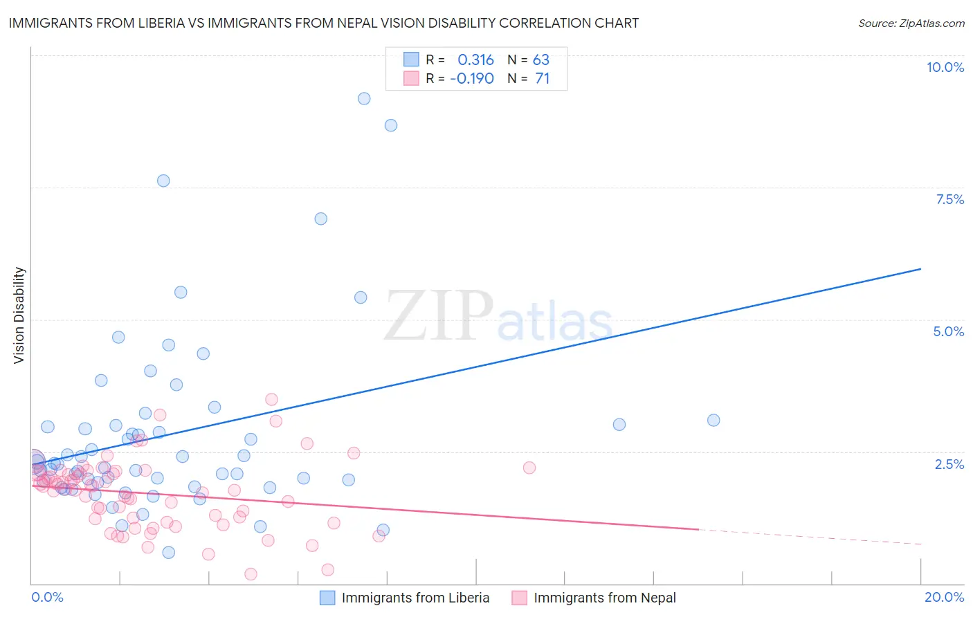 Immigrants from Liberia vs Immigrants from Nepal Vision Disability