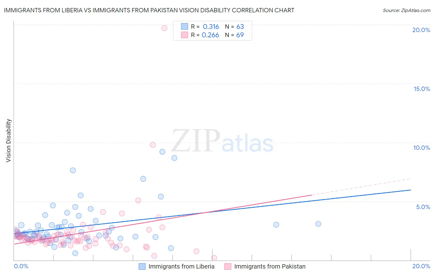 Immigrants from Liberia vs Immigrants from Pakistan Vision Disability