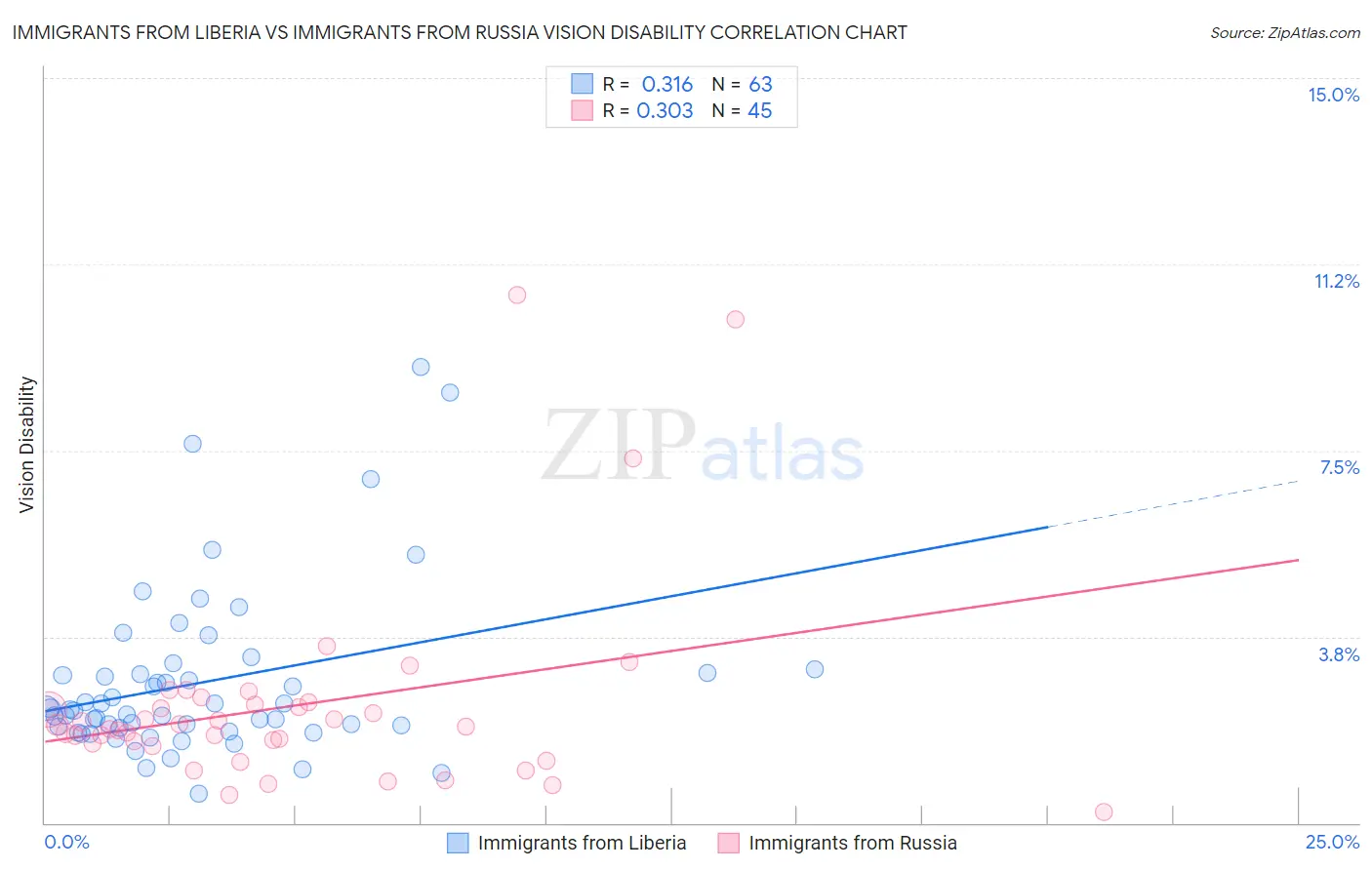 Immigrants from Liberia vs Immigrants from Russia Vision Disability