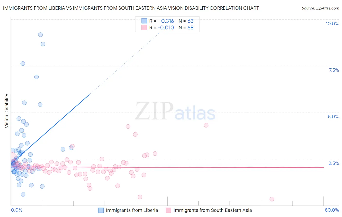 Immigrants from Liberia vs Immigrants from South Eastern Asia Vision Disability