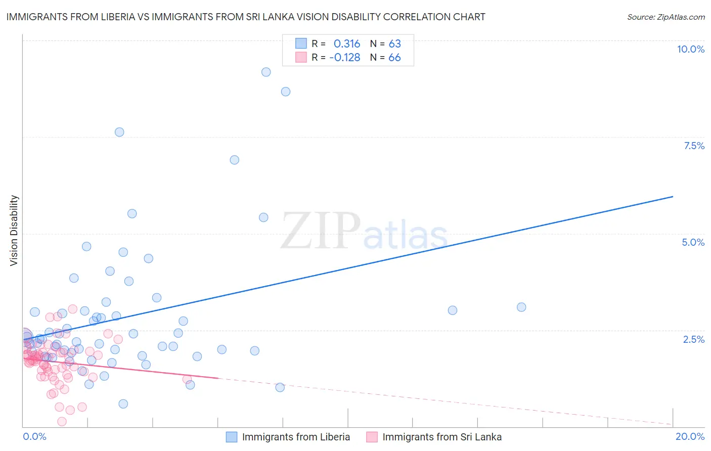 Immigrants from Liberia vs Immigrants from Sri Lanka Vision Disability