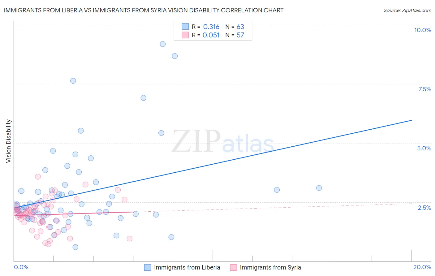 Immigrants from Liberia vs Immigrants from Syria Vision Disability