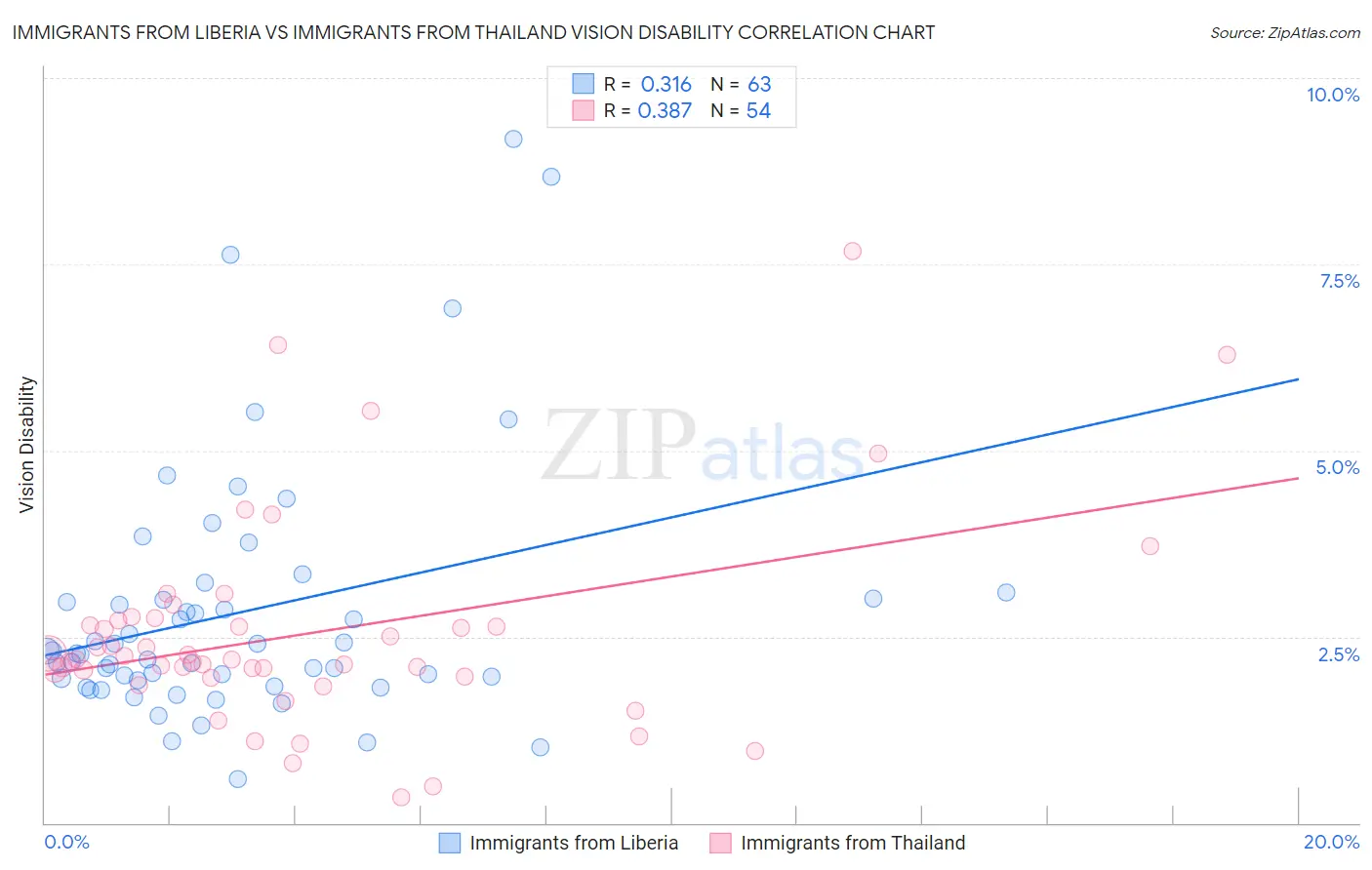 Immigrants from Liberia vs Immigrants from Thailand Vision Disability