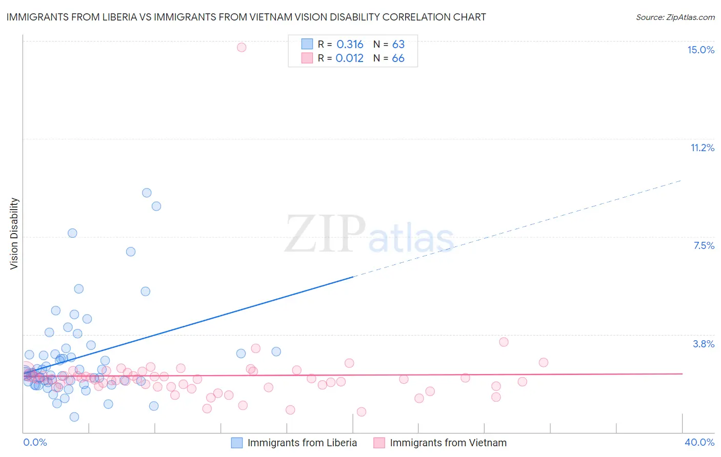 Immigrants from Liberia vs Immigrants from Vietnam Vision Disability