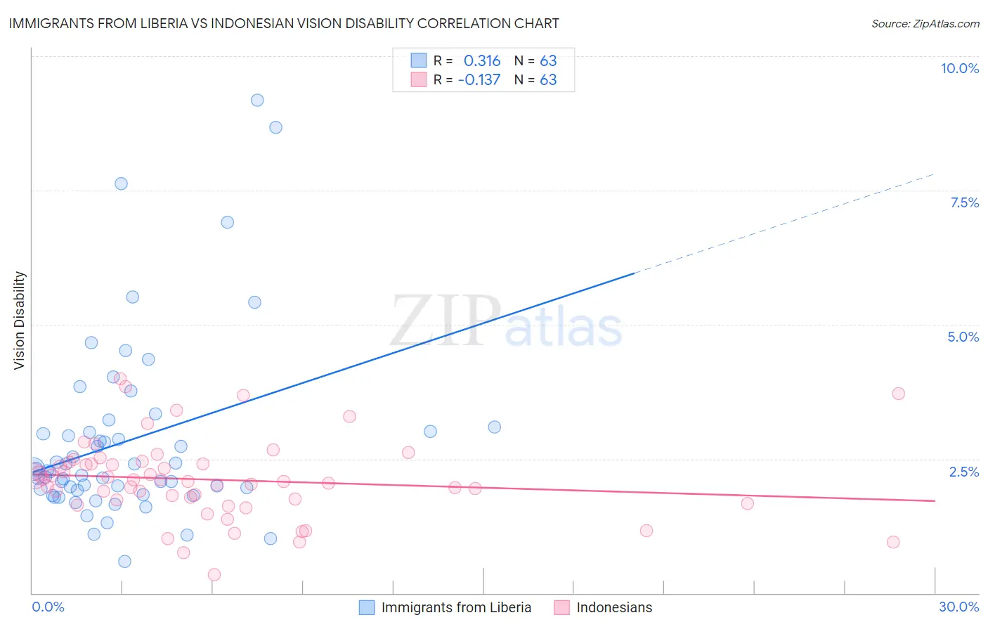 Immigrants from Liberia vs Indonesian Vision Disability