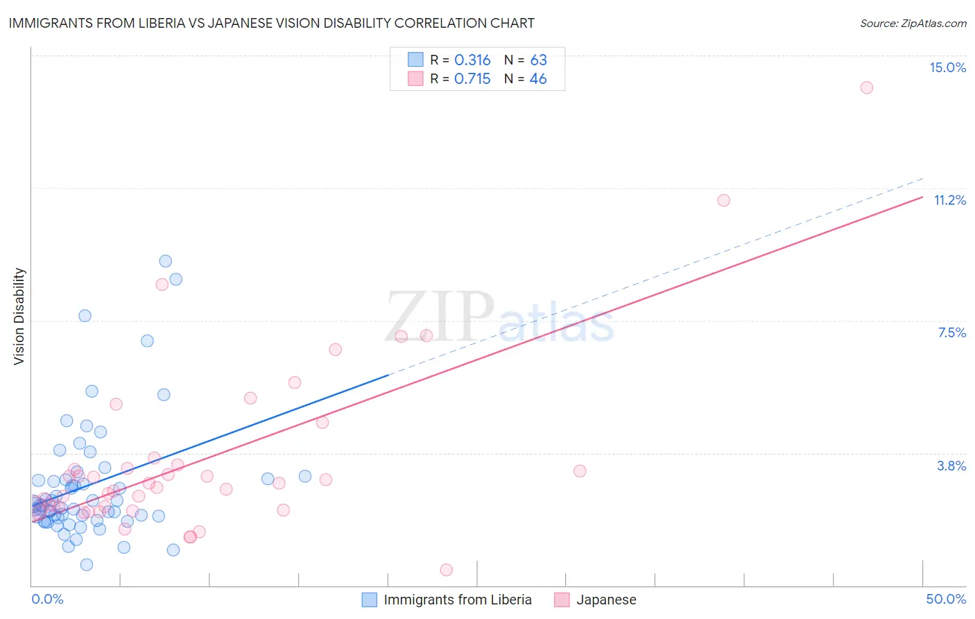 Immigrants from Liberia vs Japanese Vision Disability