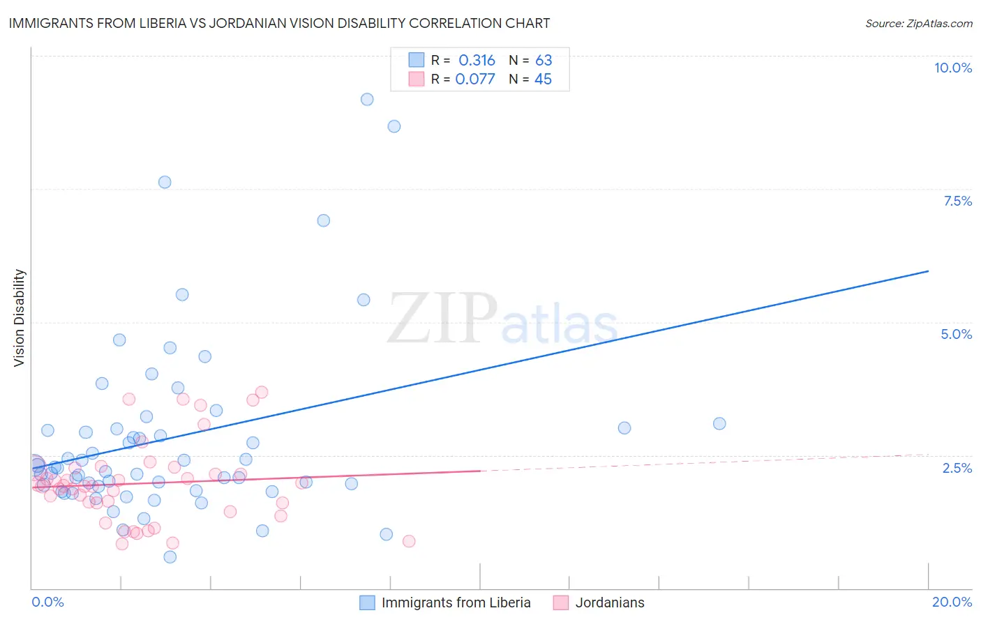 Immigrants from Liberia vs Jordanian Vision Disability