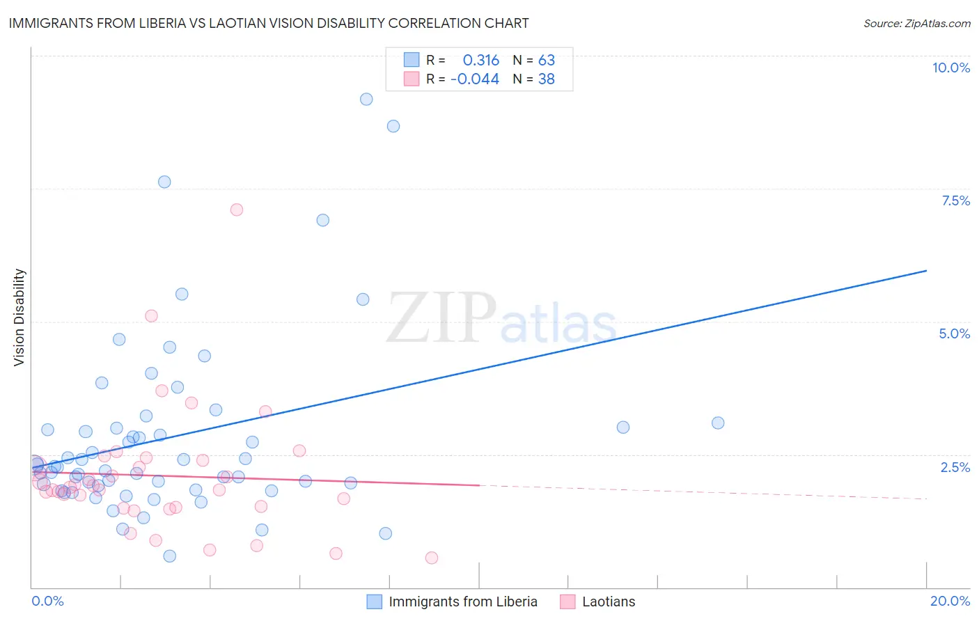 Immigrants from Liberia vs Laotian Vision Disability