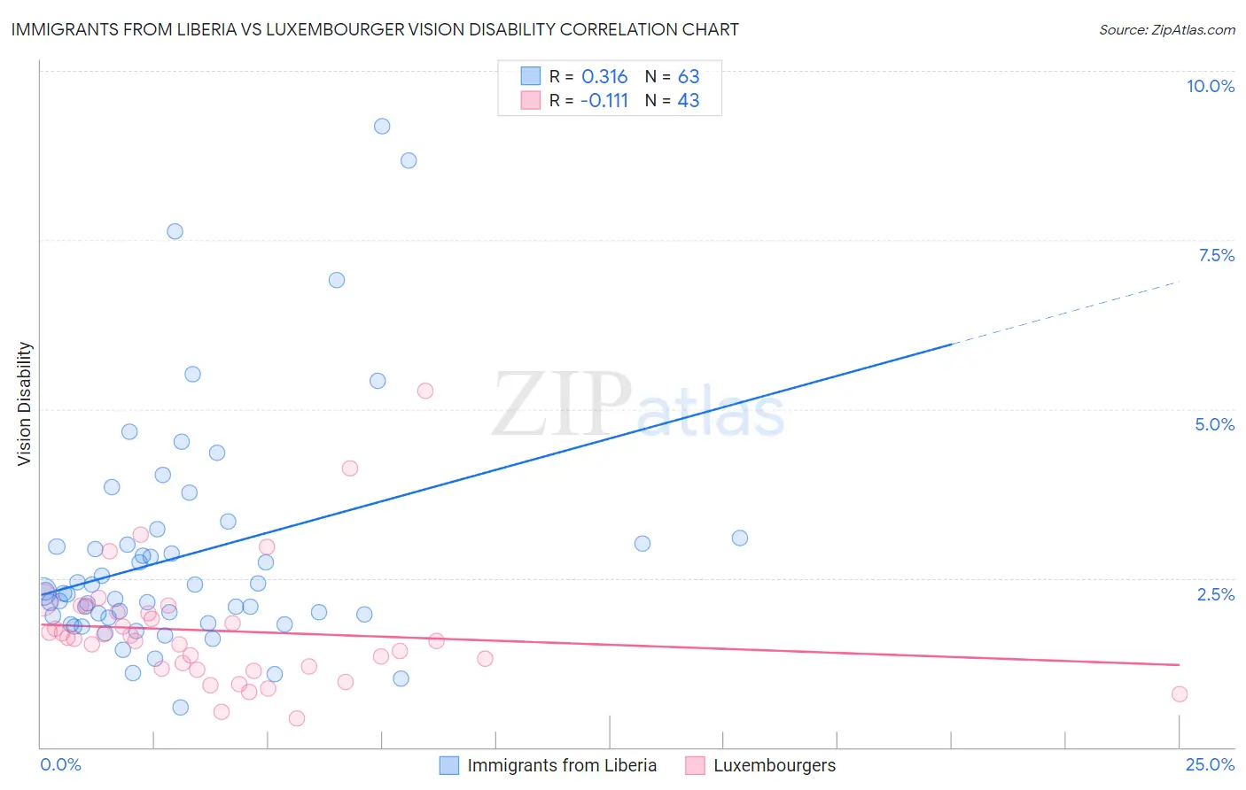 Immigrants from Liberia vs Luxembourger Vision Disability