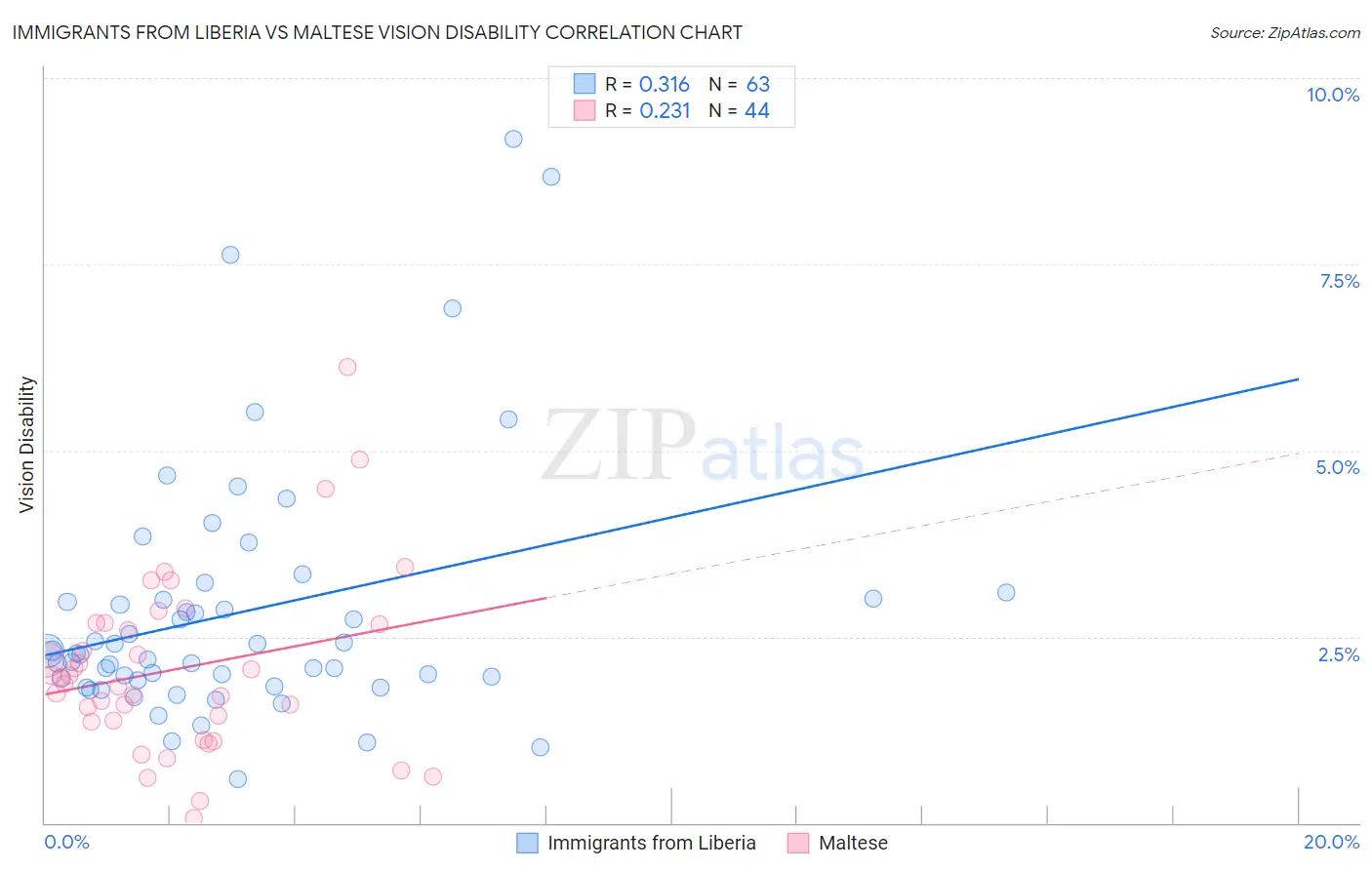 Immigrants from Liberia vs Maltese Vision Disability