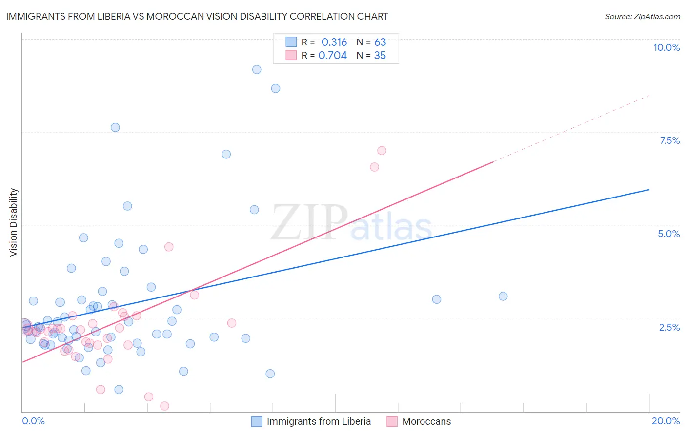 Immigrants from Liberia vs Moroccan Vision Disability