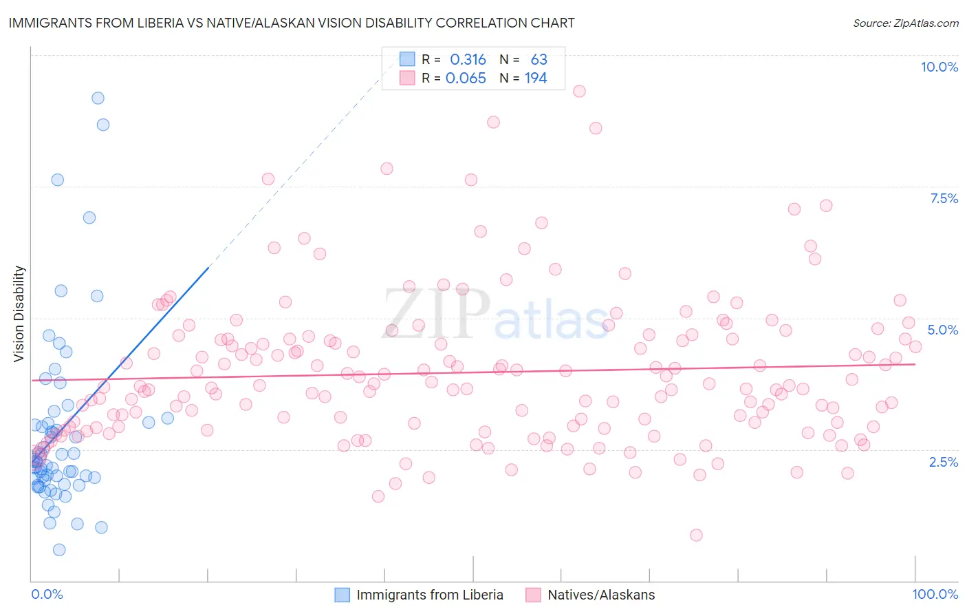 Immigrants from Liberia vs Native/Alaskan Vision Disability