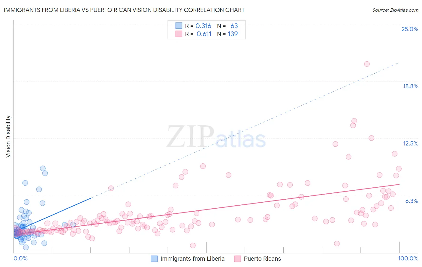 Immigrants from Liberia vs Puerto Rican Vision Disability