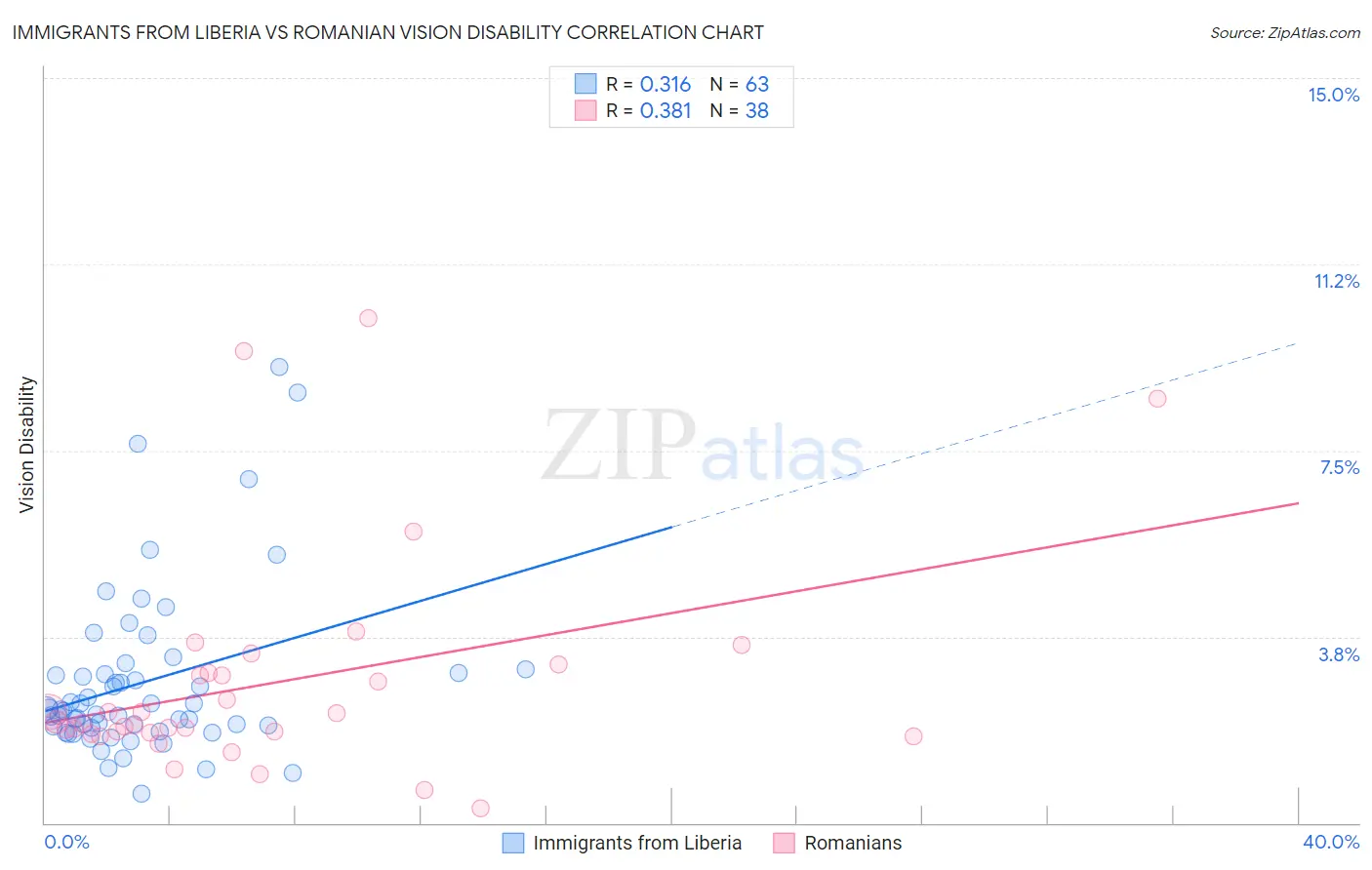 Immigrants from Liberia vs Romanian Vision Disability