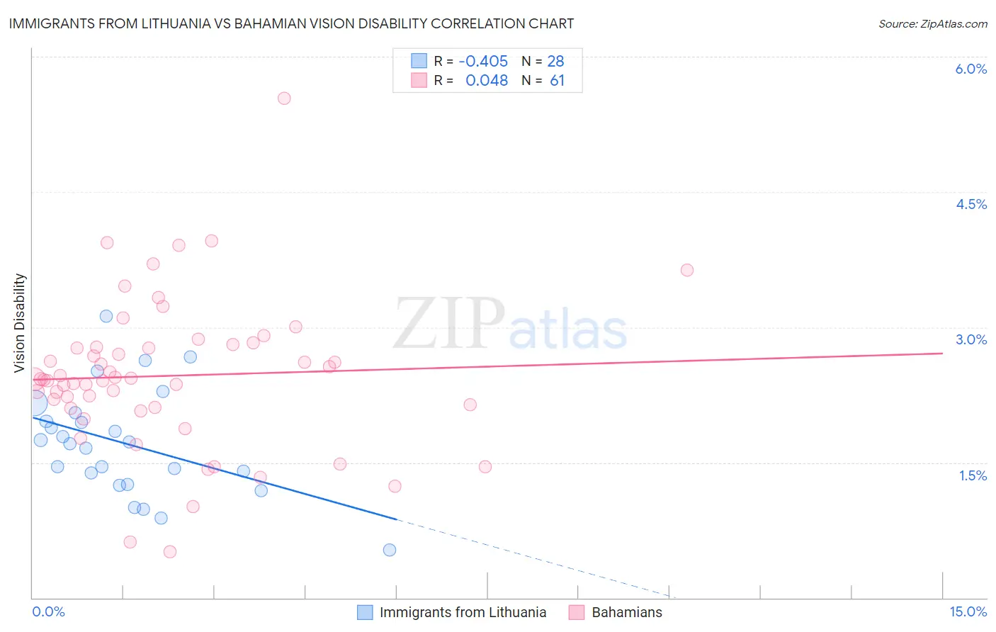 Immigrants from Lithuania vs Bahamian Vision Disability