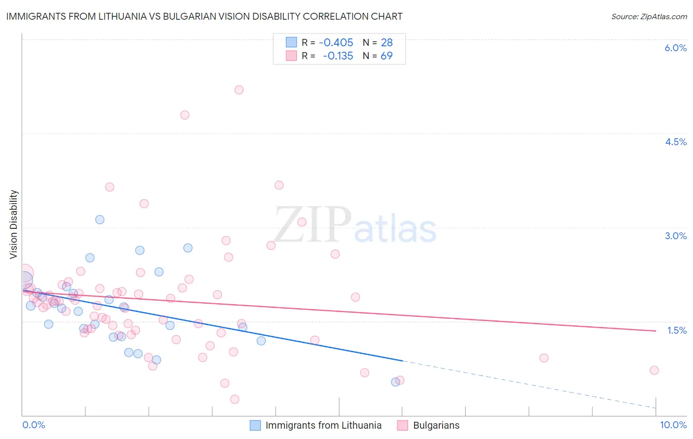 Immigrants from Lithuania vs Bulgarian Vision Disability