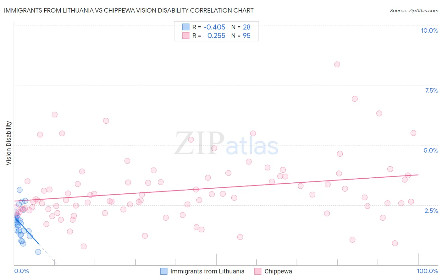 Immigrants from Lithuania vs Chippewa Vision Disability