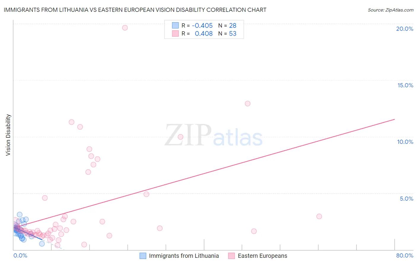 Immigrants from Lithuania vs Eastern European Vision Disability