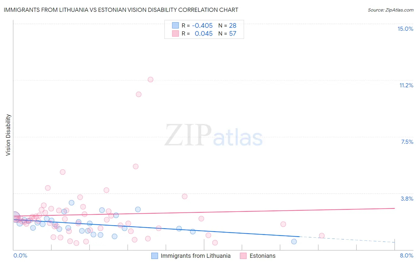 Immigrants from Lithuania vs Estonian Vision Disability