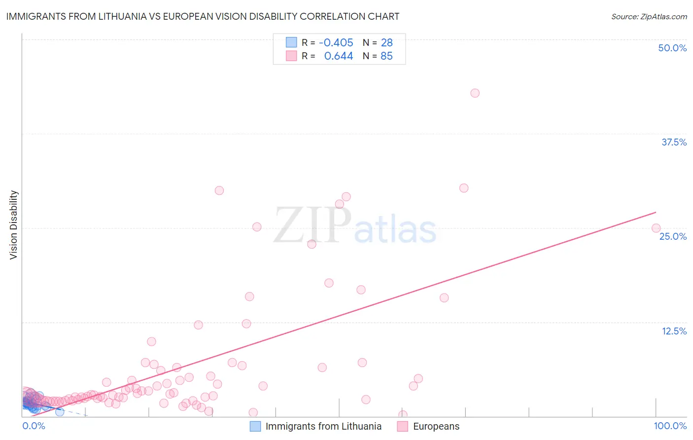 Immigrants from Lithuania vs European Vision Disability