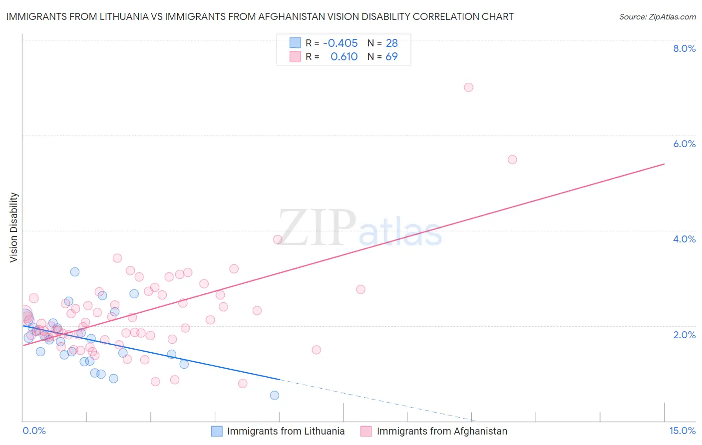 Immigrants from Lithuania vs Immigrants from Afghanistan Vision Disability