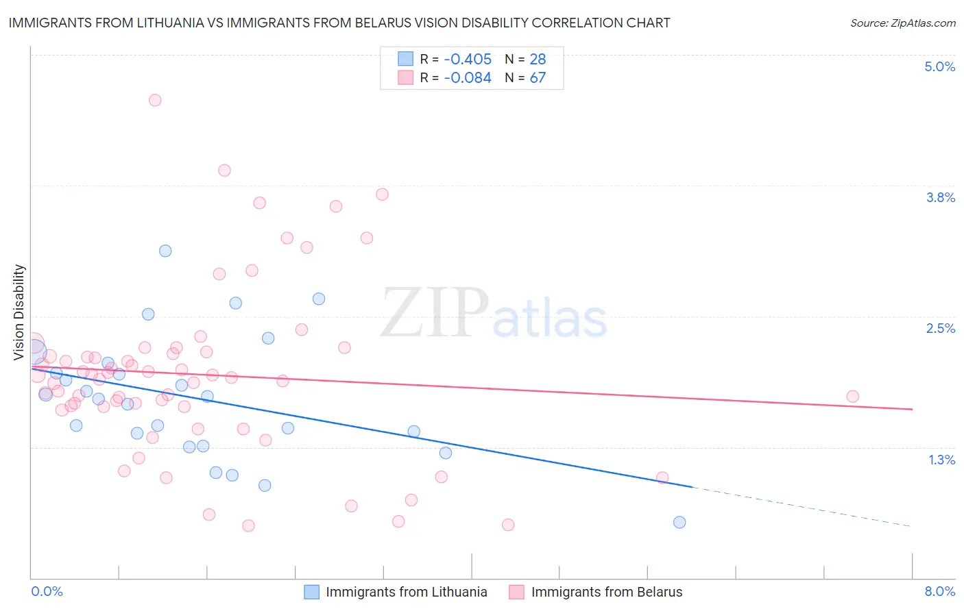 Immigrants from Lithuania vs Immigrants from Belarus Vision Disability