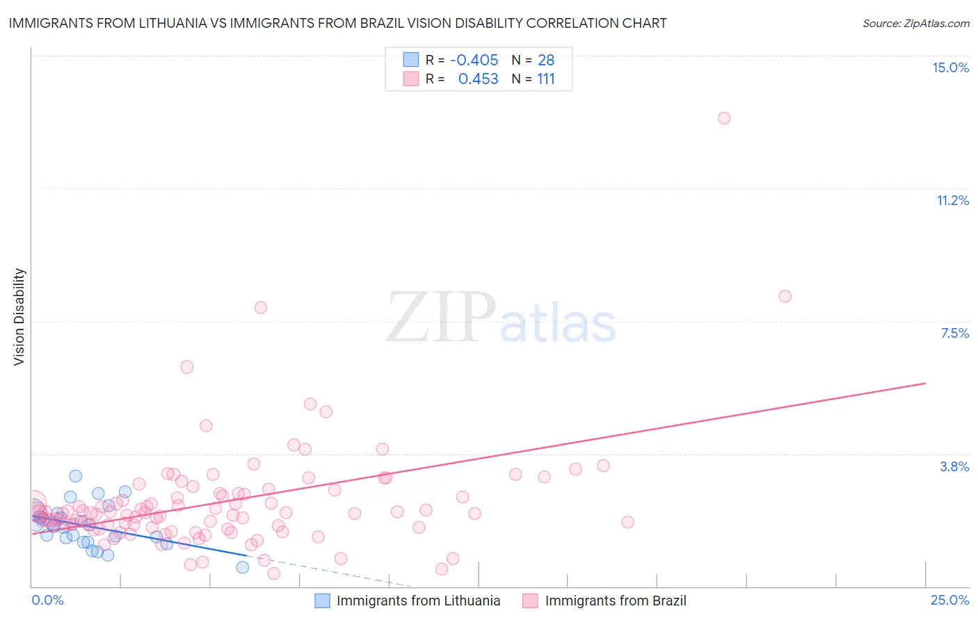 Immigrants from Lithuania vs Immigrants from Brazil Vision Disability