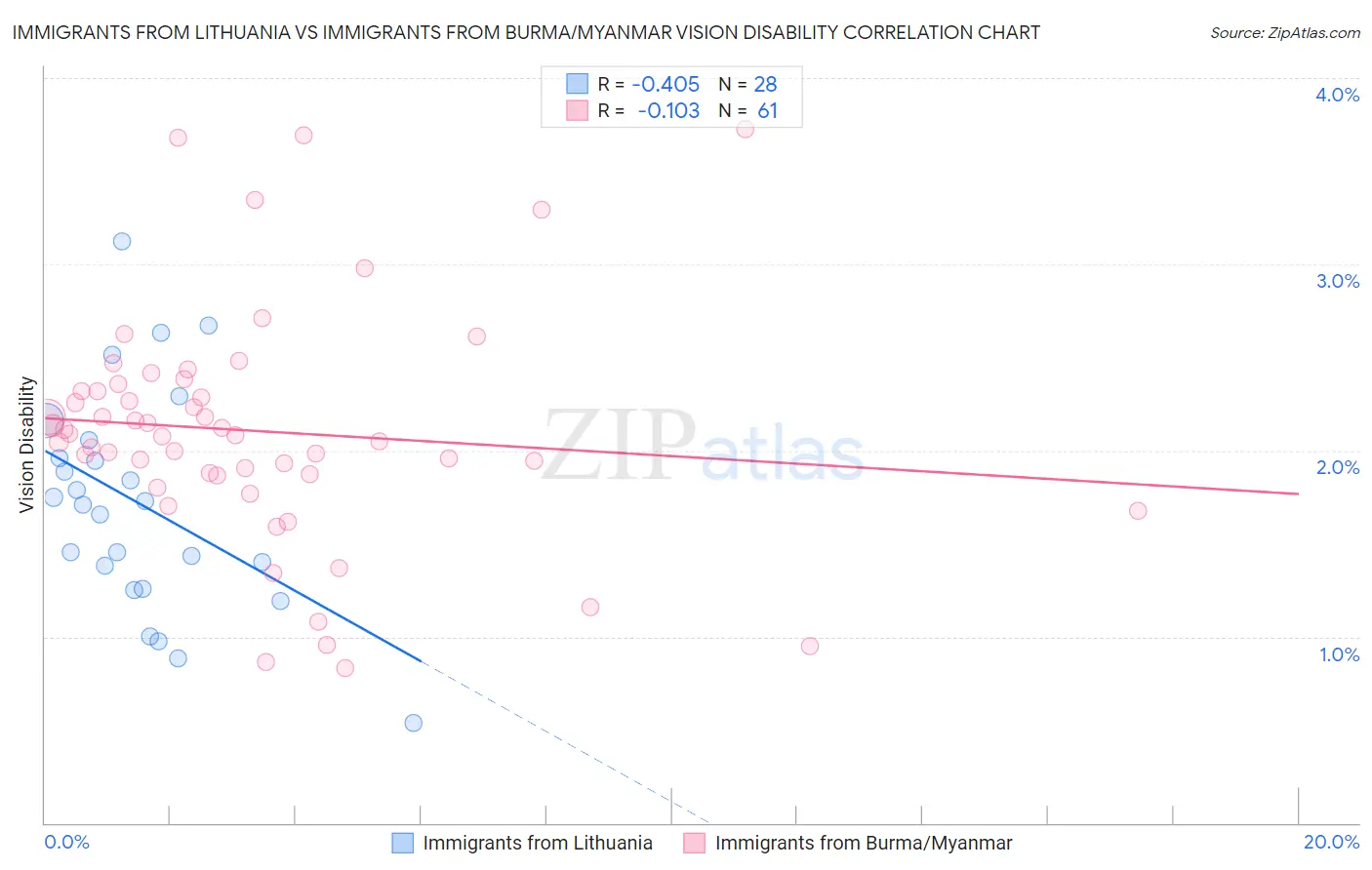 Immigrants from Lithuania vs Immigrants from Burma/Myanmar Vision Disability