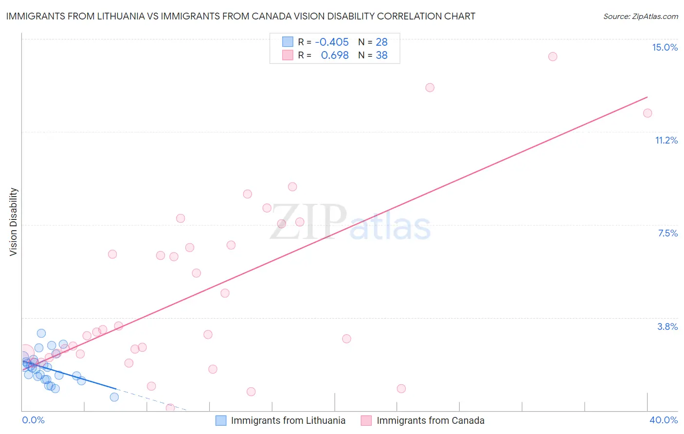 Immigrants from Lithuania vs Immigrants from Canada Vision Disability