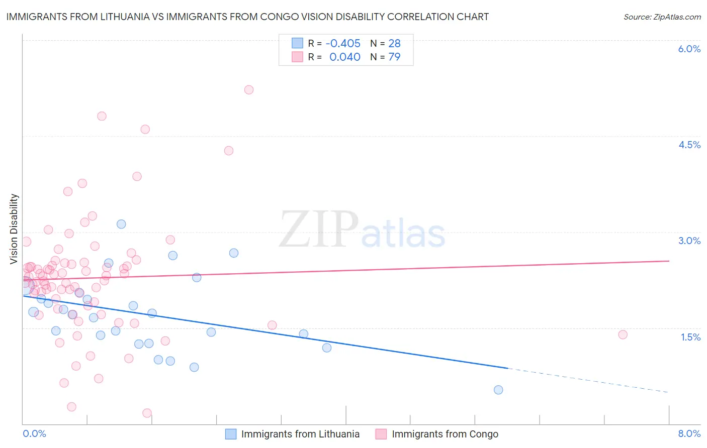 Immigrants from Lithuania vs Immigrants from Congo Vision Disability