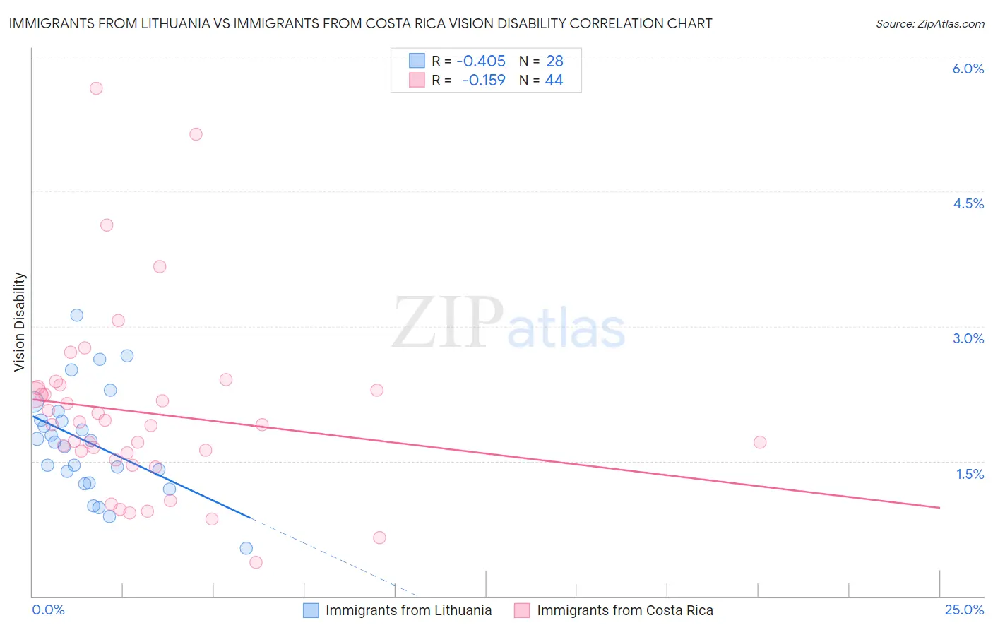 Immigrants from Lithuania vs Immigrants from Costa Rica Vision Disability