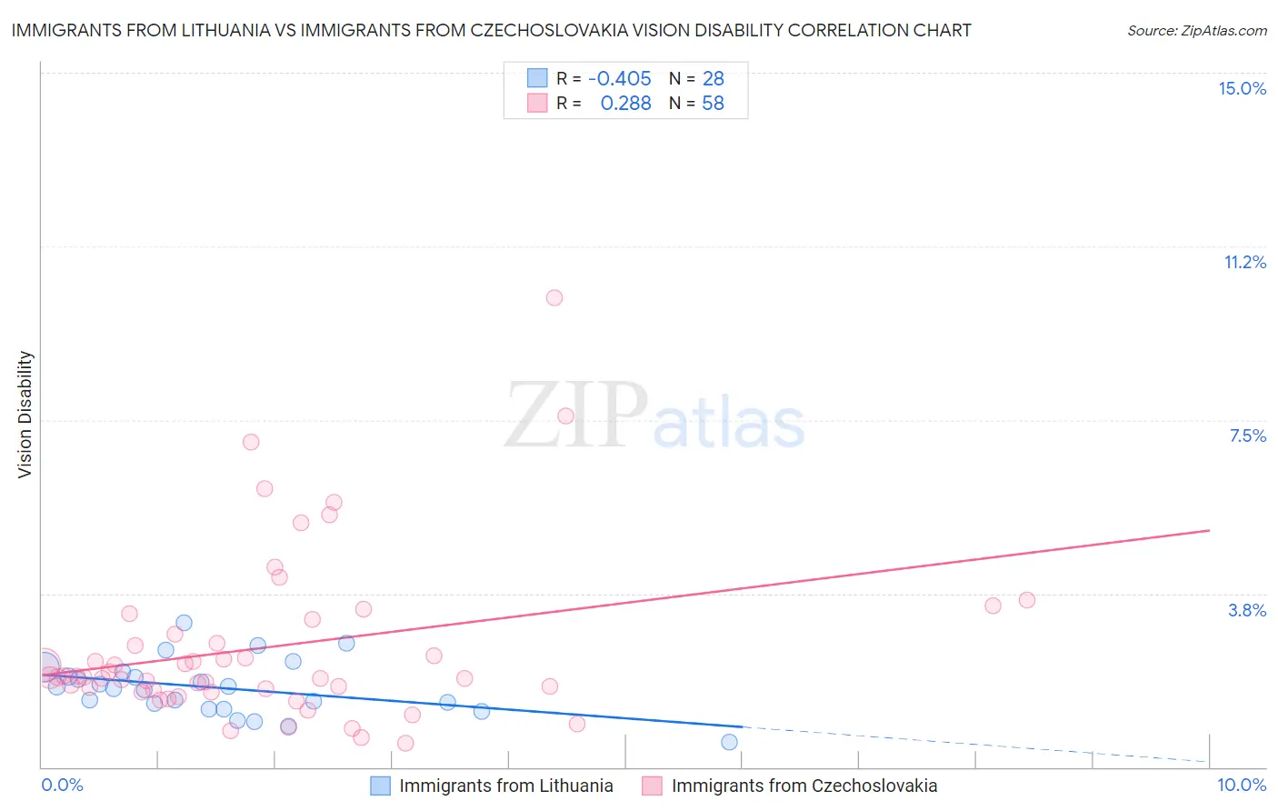 Immigrants from Lithuania vs Immigrants from Czechoslovakia Vision Disability