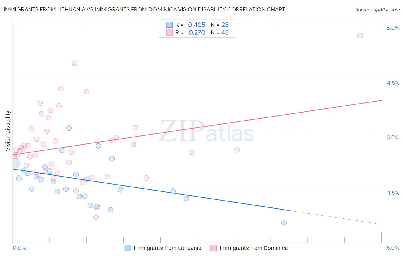 Immigrants from Lithuania vs Immigrants from Dominica Vision Disability