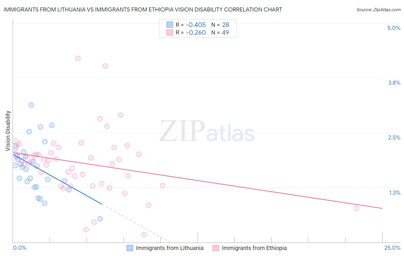Immigrants from Lithuania vs Immigrants from Ethiopia Vision Disability