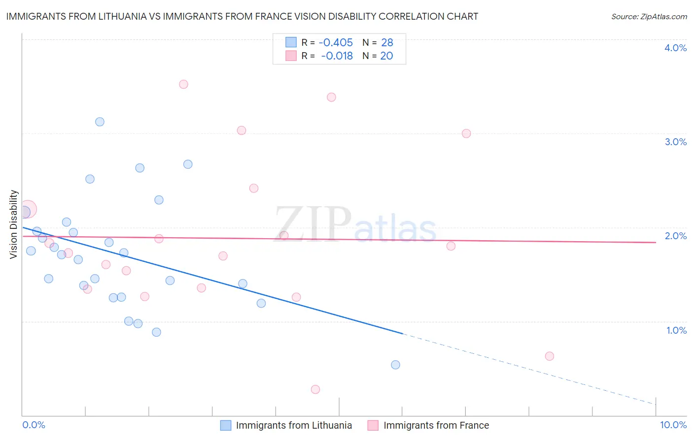 Immigrants from Lithuania vs Immigrants from France Vision Disability