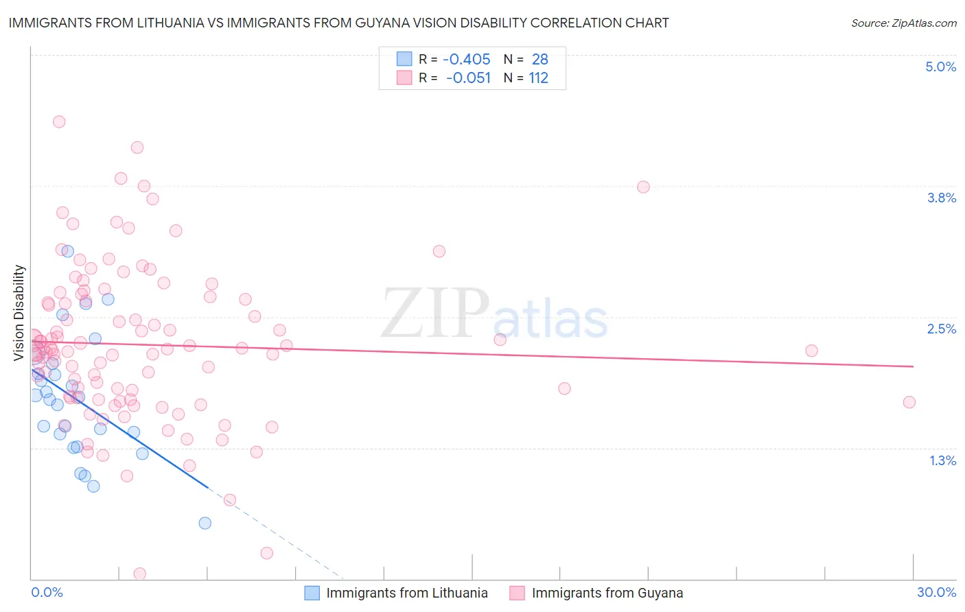 Immigrants from Lithuania vs Immigrants from Guyana Vision Disability