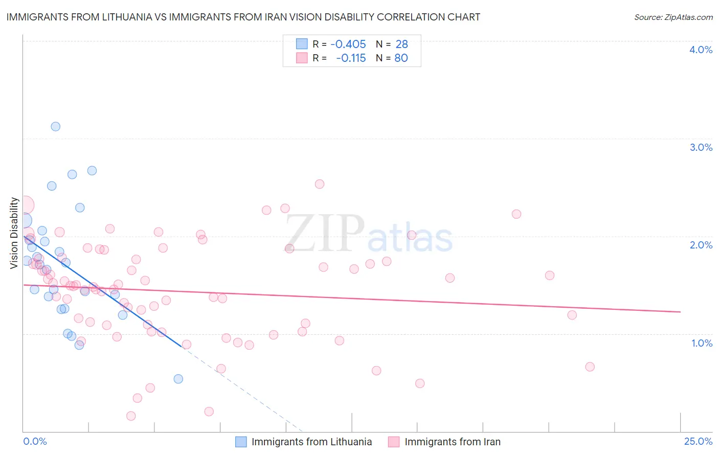 Immigrants from Lithuania vs Immigrants from Iran Vision Disability