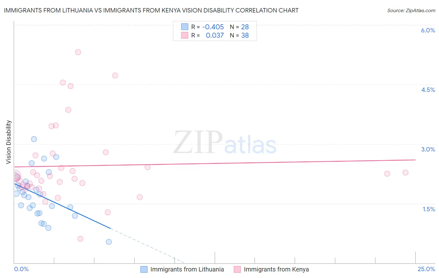 Immigrants from Lithuania vs Immigrants from Kenya Vision Disability