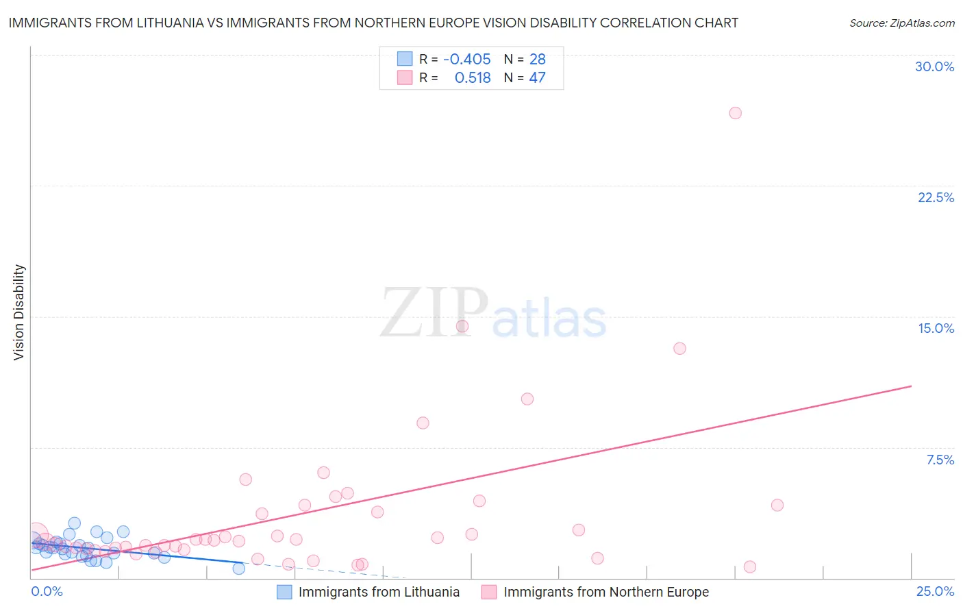 Immigrants from Lithuania vs Immigrants from Northern Europe Vision Disability