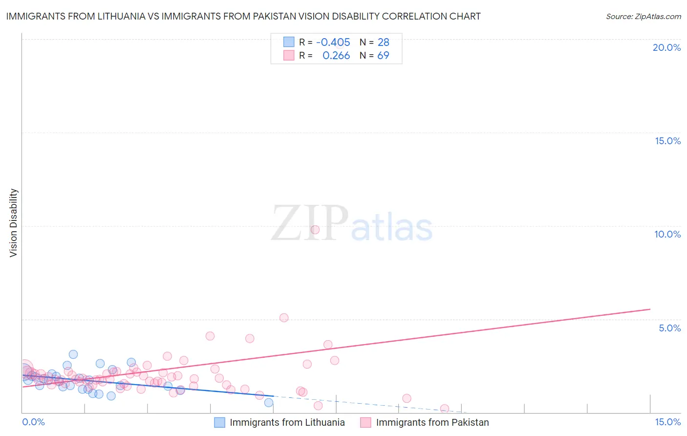 Immigrants from Lithuania vs Immigrants from Pakistan Vision Disability