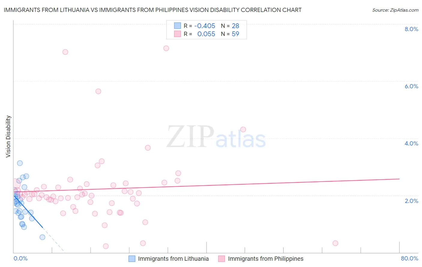Immigrants from Lithuania vs Immigrants from Philippines Vision Disability