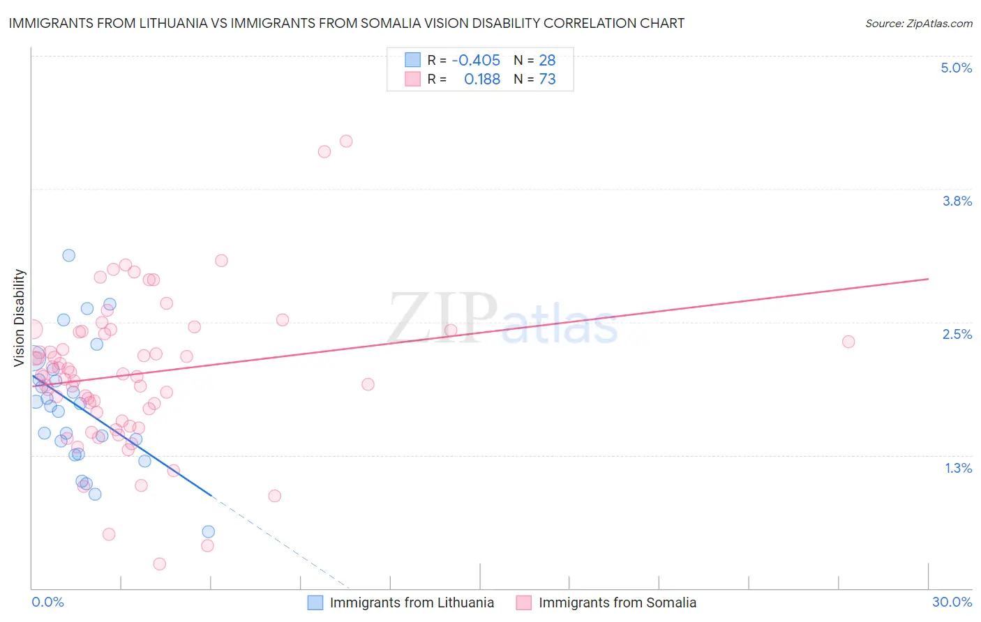 Immigrants from Lithuania vs Immigrants from Somalia Vision Disability