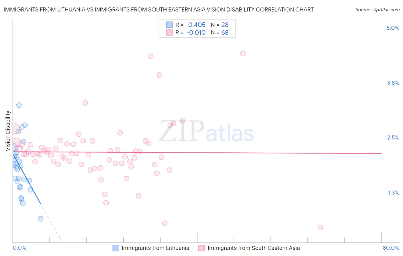Immigrants from Lithuania vs Immigrants from South Eastern Asia Vision Disability