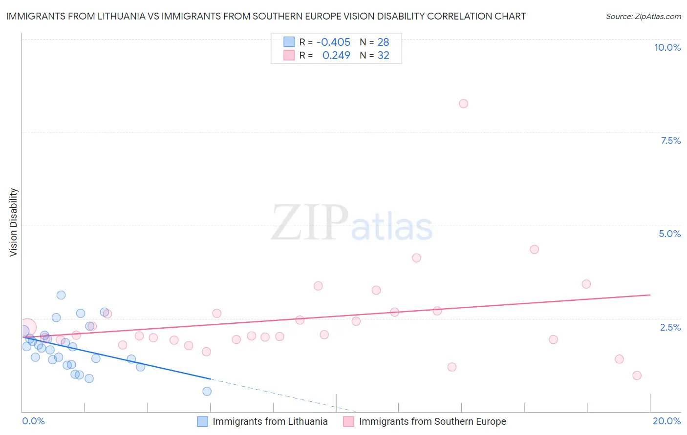 Immigrants from Lithuania vs Immigrants from Southern Europe Vision Disability